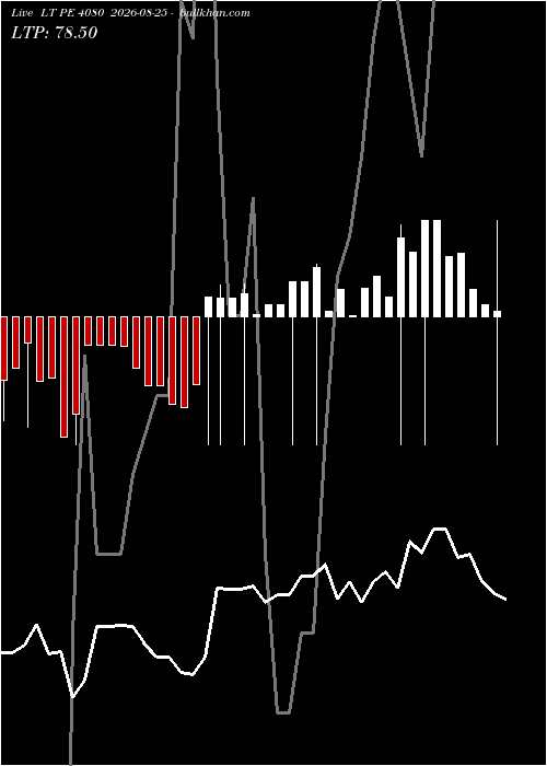  option chart LT PE 4080 2026-08-25 