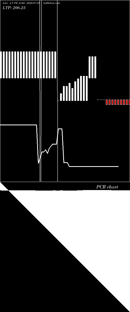 option chart LT PE 4140 2026-07-28 