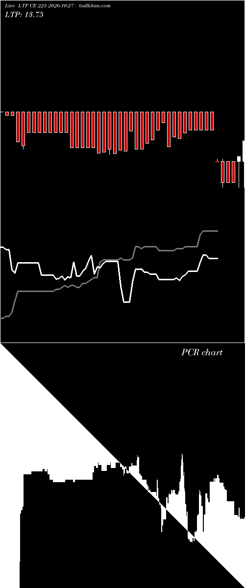  option chart LTF CE 225 2026-10-27 
