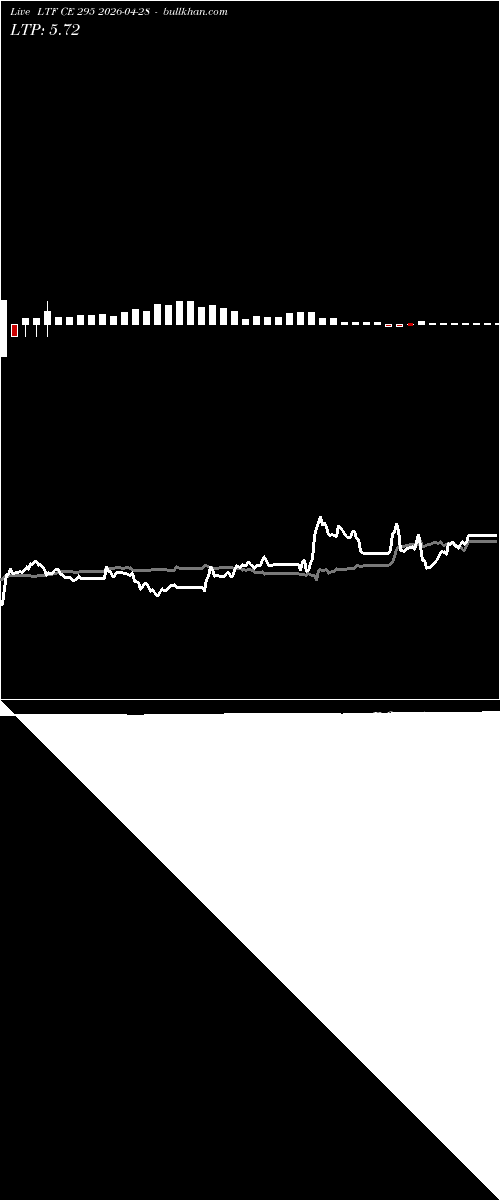  option chart LTF CE 295 2026-04-28 