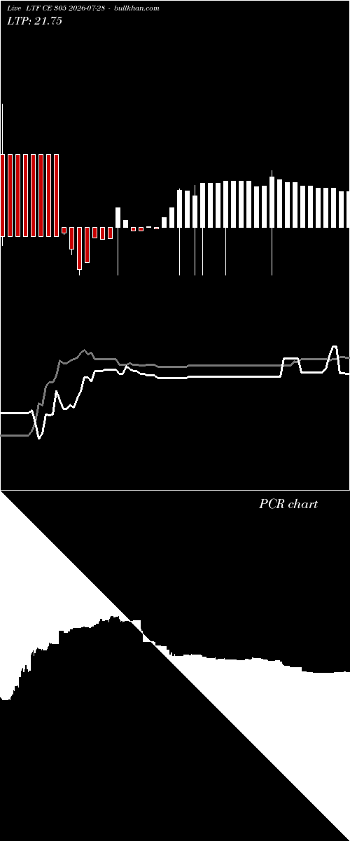  option chart LTF CE 305 2026-07-28 