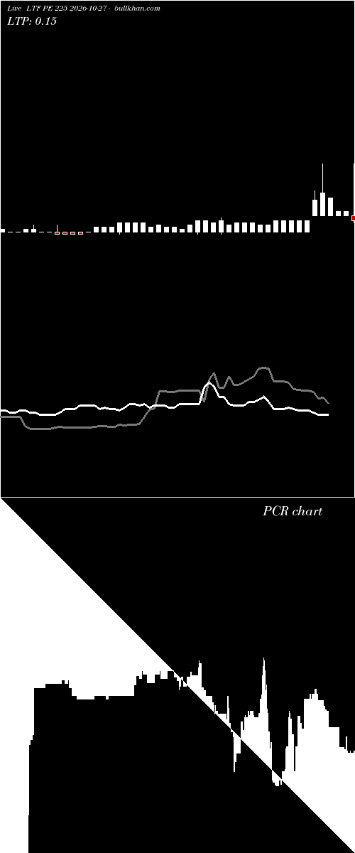  option chart LTF PE 225 2026-10-27 