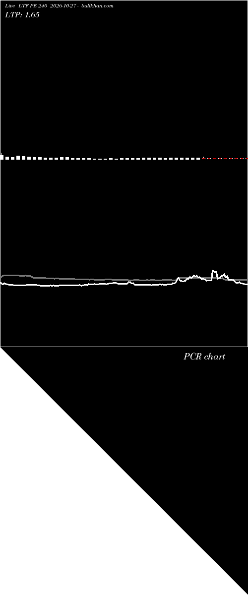  option chart LTF PE 240 2026-10-27 