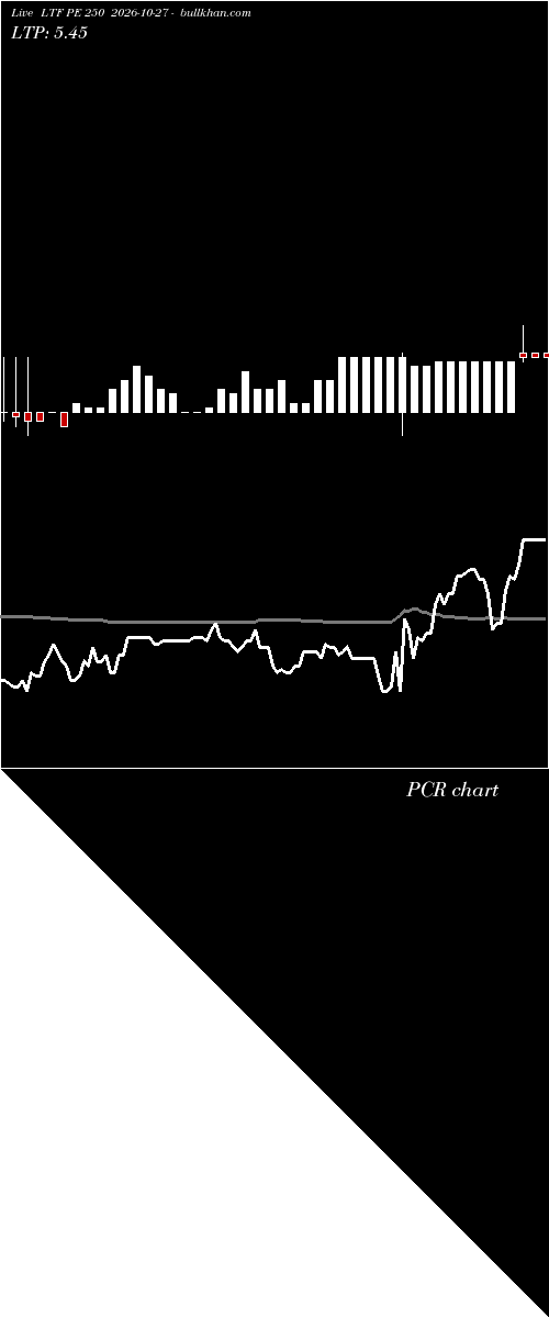  option chart LTF PE 250 2026-10-27 
