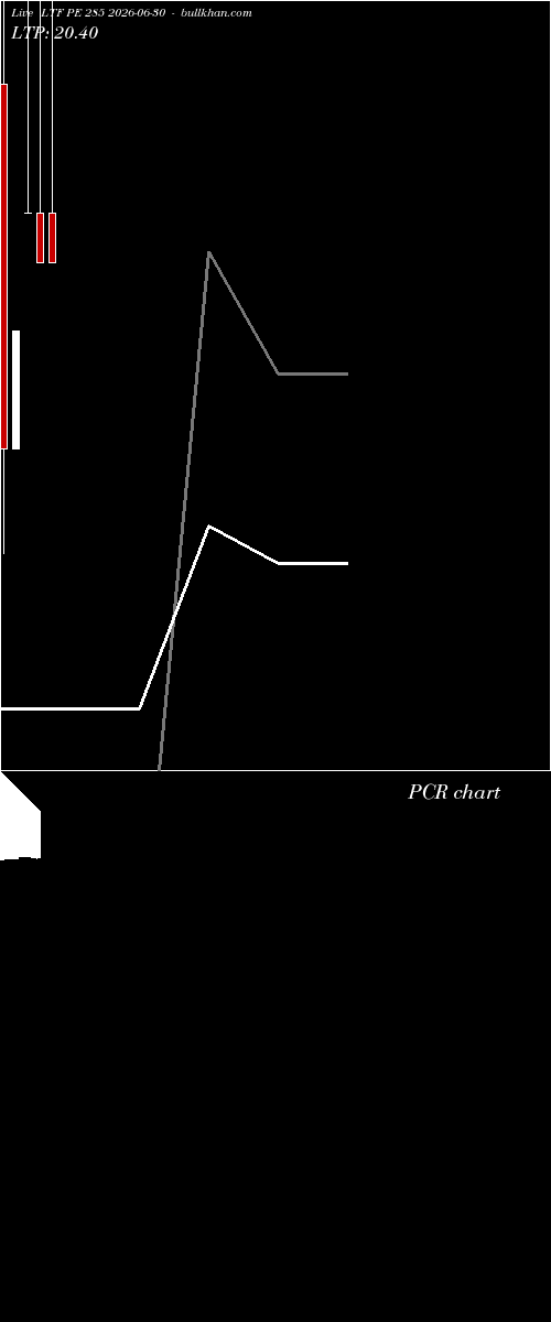  option chart LTF PE 285 2026-06-30 