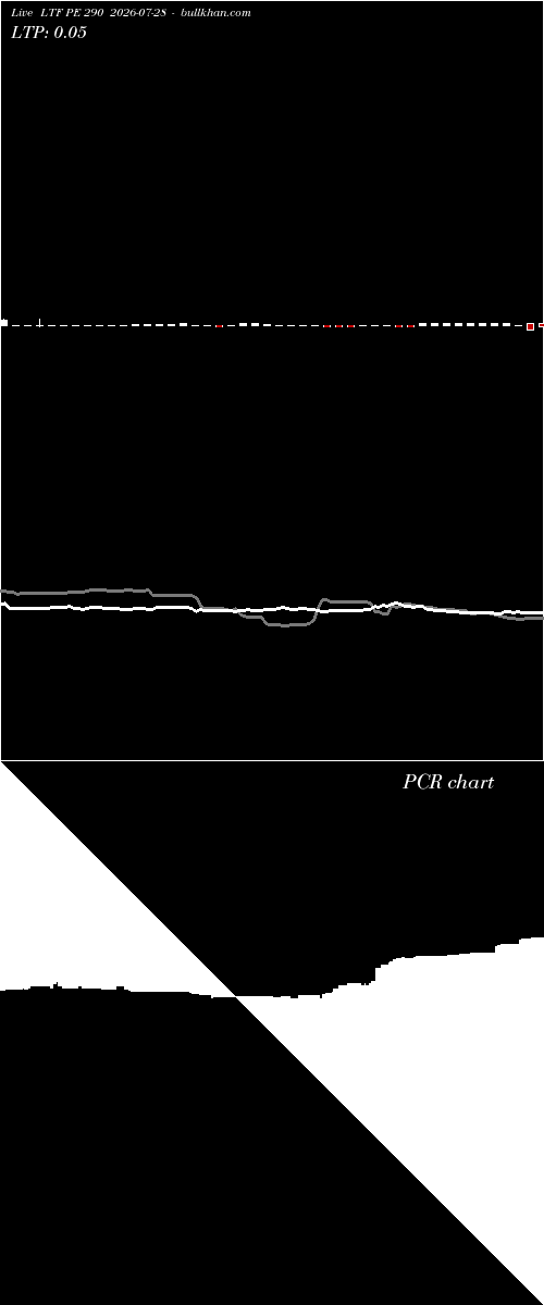  option chart LTF PE 290 2026-07-28 