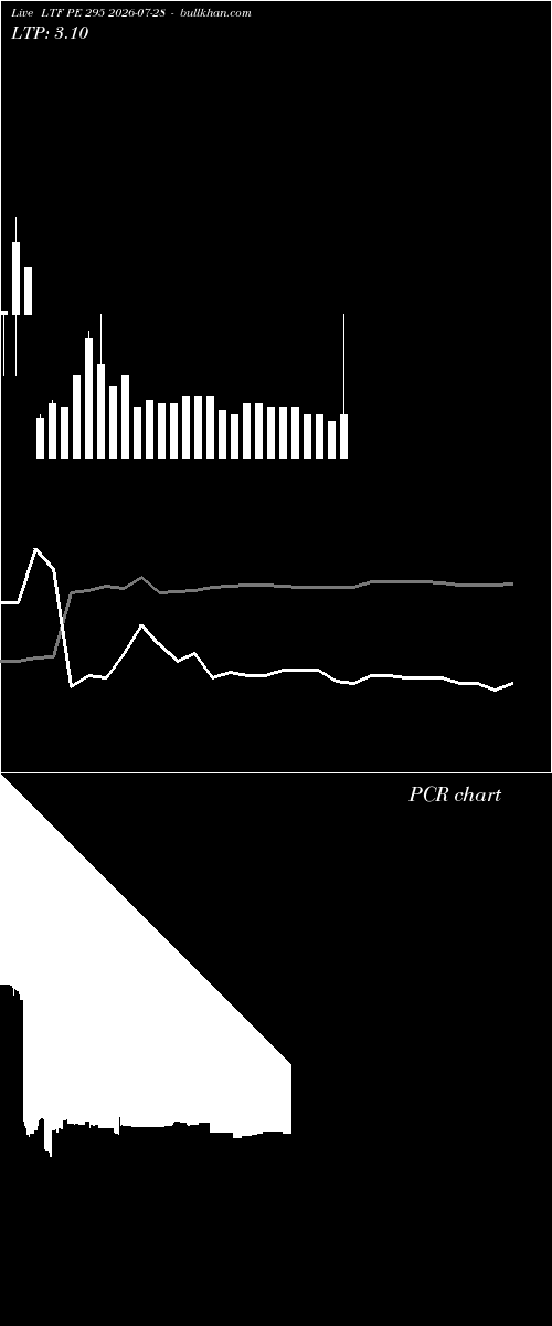  option chart LTF PE 295 2026-07-28 