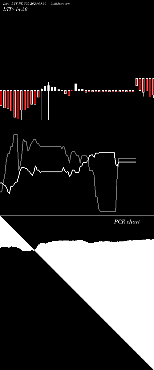  option chart LTF PE 305 2026-03-30 