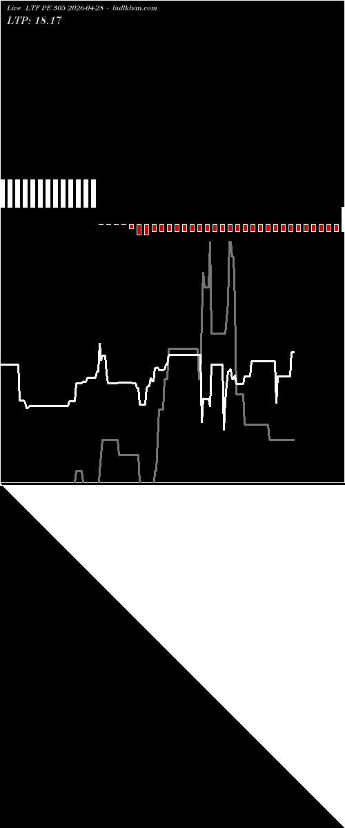  option chart LTF PE 305 2026-04-28 