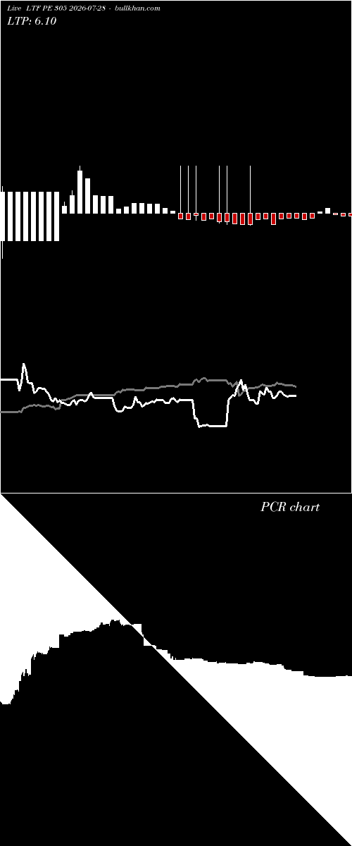 option chart LTF PE 305 2026-07-28 