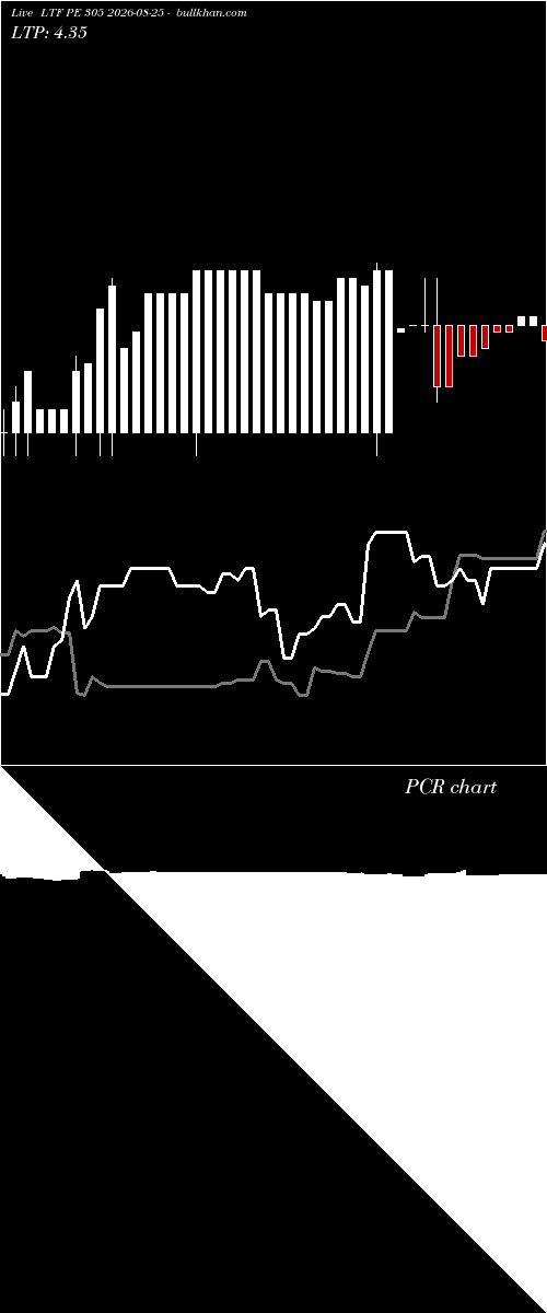  option chart LTF PE 305 2026-08-25 