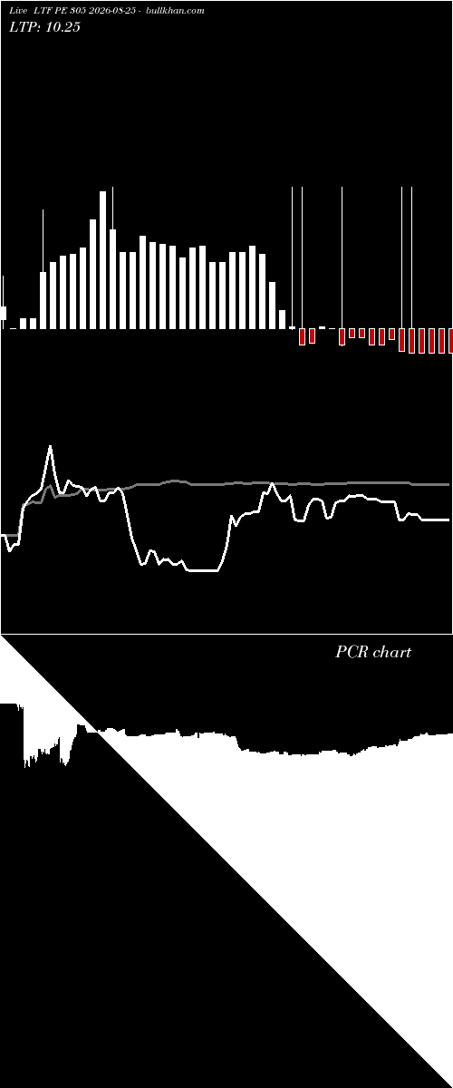  option chart LTF PE 305 2026-08-25 