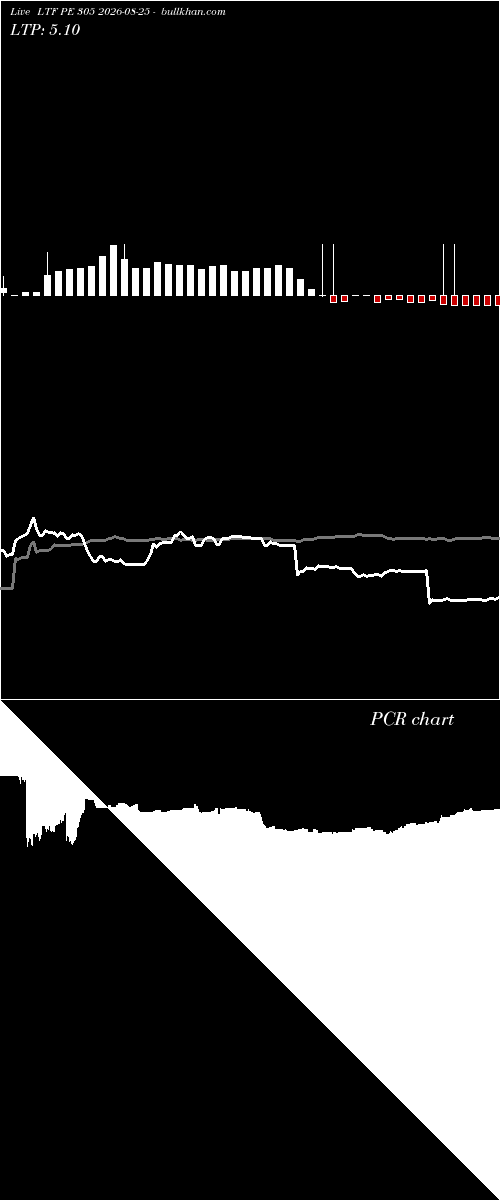  option chart LTF PE 305 2026-08-25 