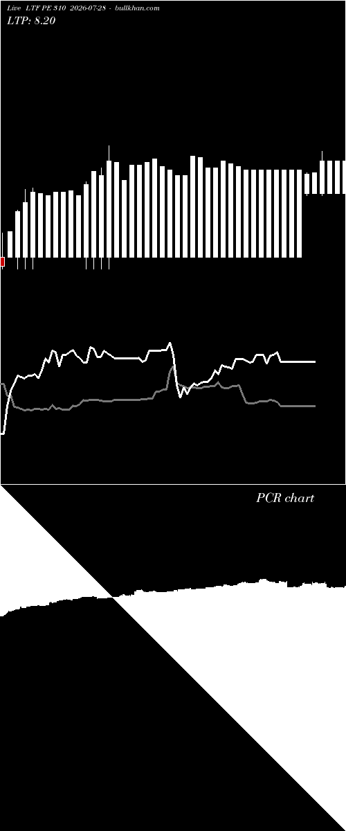  option chart LTF PE 310 2026-07-28 