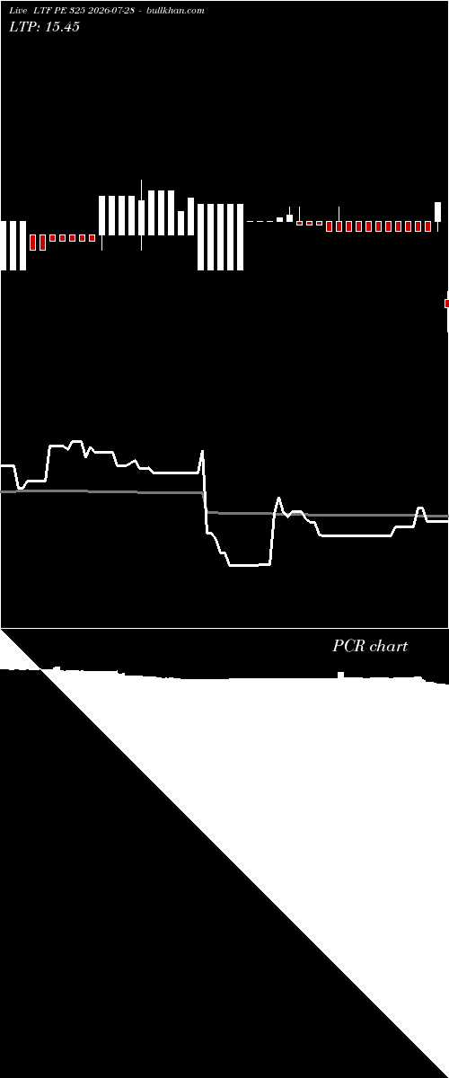  option chart LTF PE 325 2026-07-28 