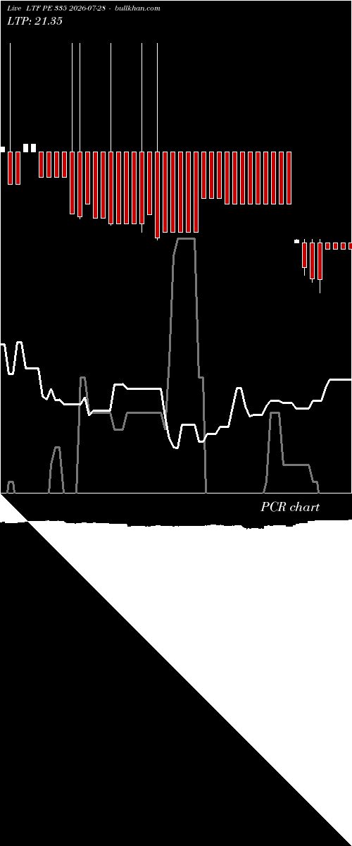  option chart LTF PE 335 2026-07-28 