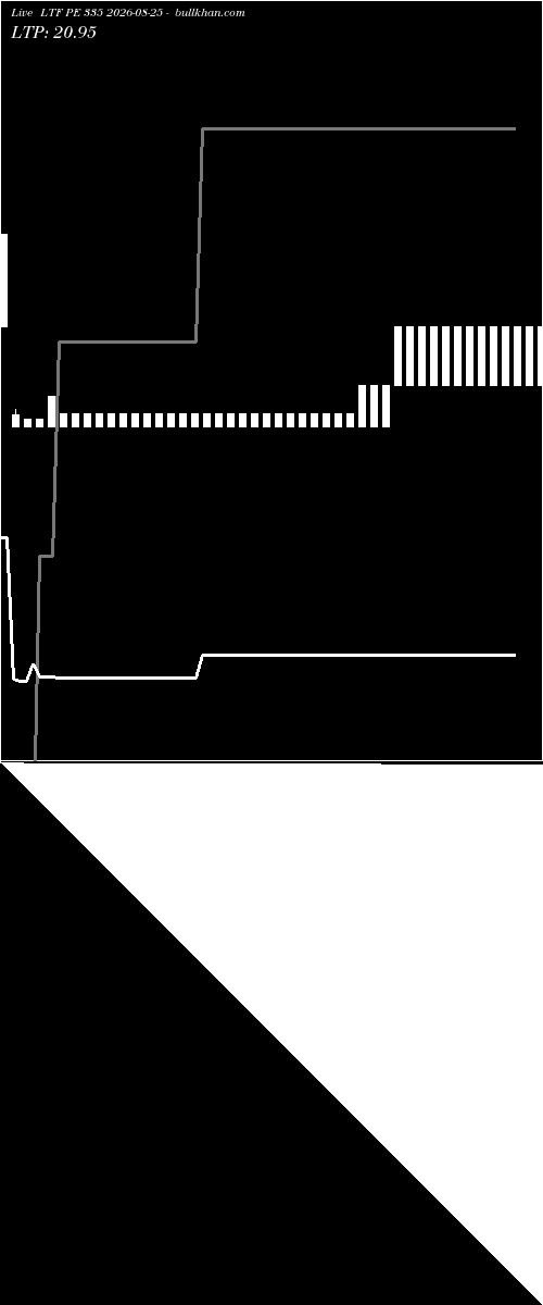  option chart LTF PE 335 2026-08-25 