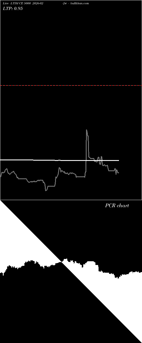  option chart LTIM CE 5000 2026-02-24 