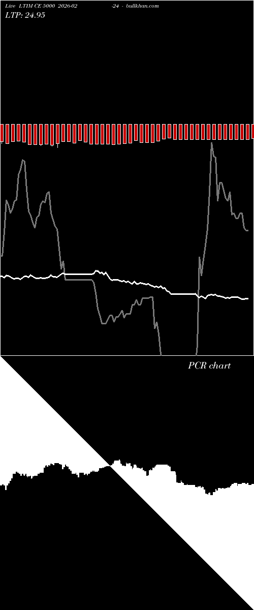  option chart LTIM CE 5000 2026-02-24 