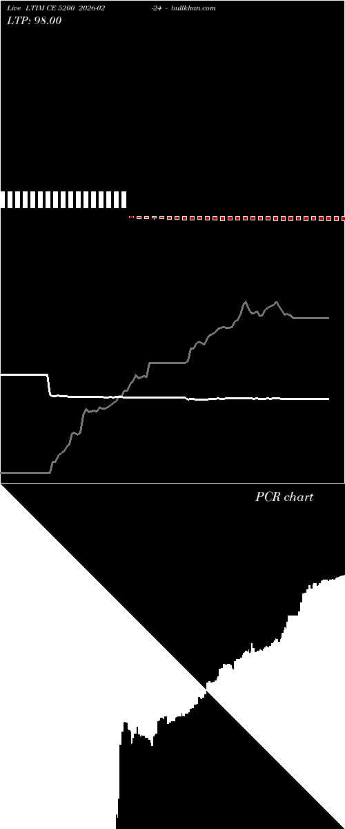  option chart LTIM CE 5200 2026-02-24 