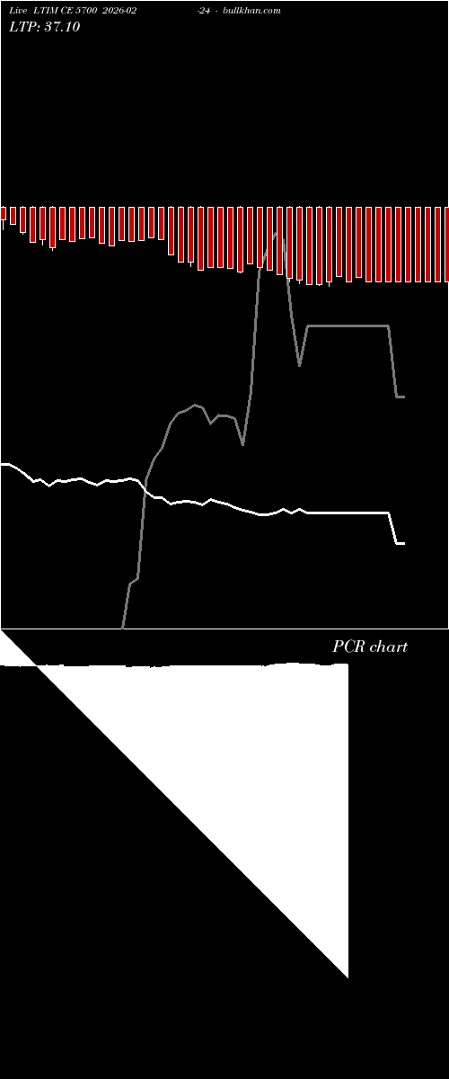  option chart LTIM CE 5700 2026-02-24 