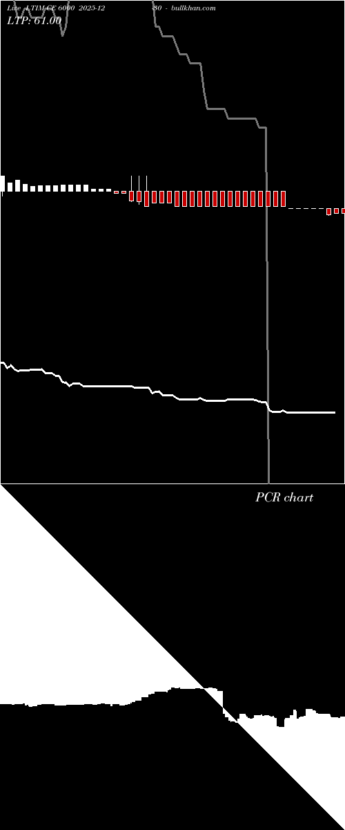  option chart LTIM CE 6000 2025-12-30 