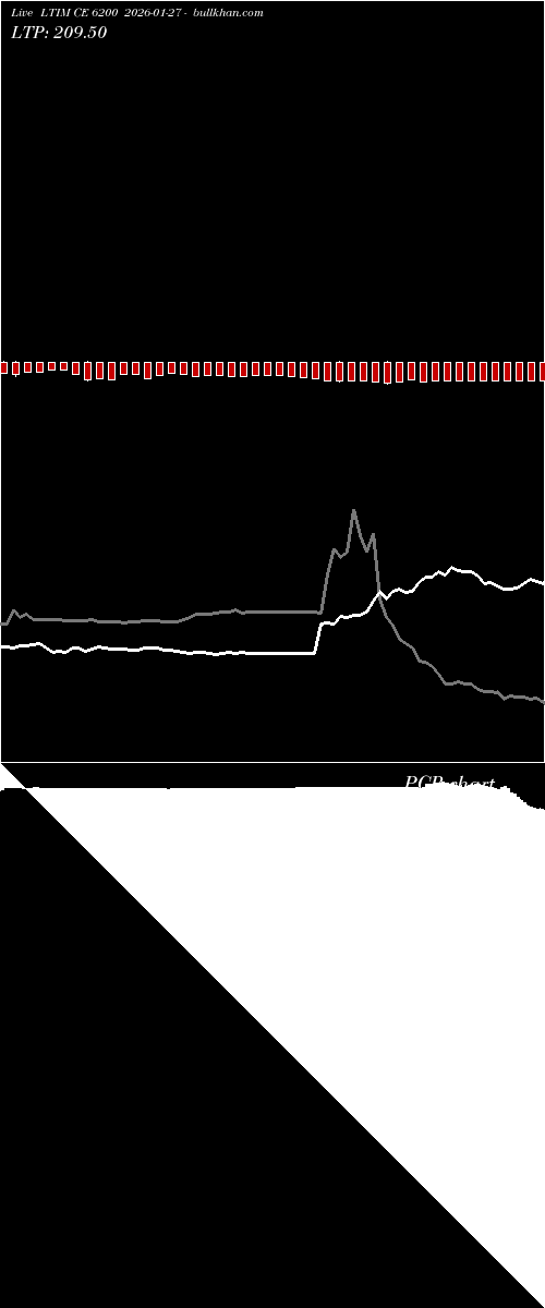  option chart LTIM CE 6200 2026-01-27 