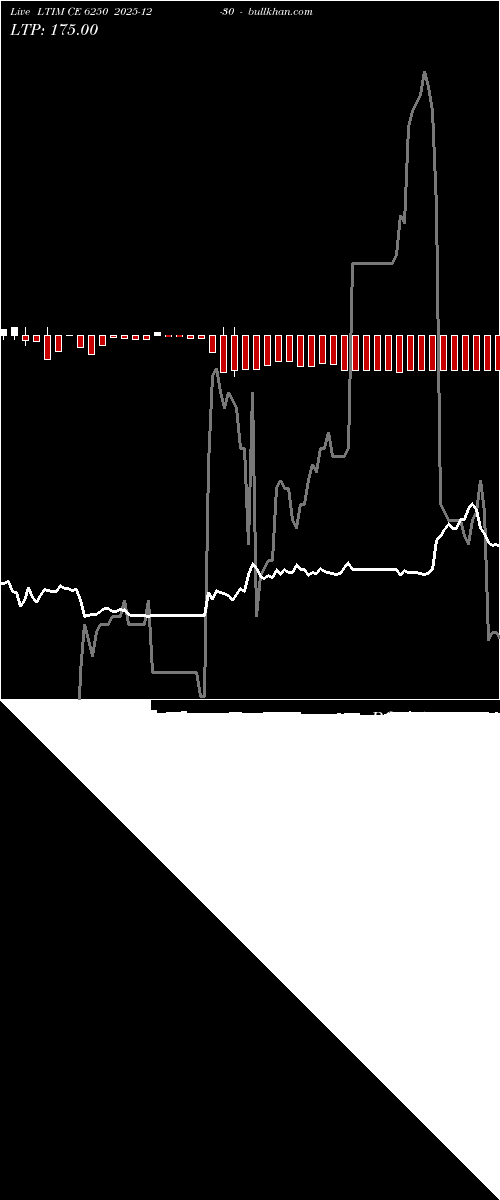  option chart LTIM CE 6250 2025-12-30 