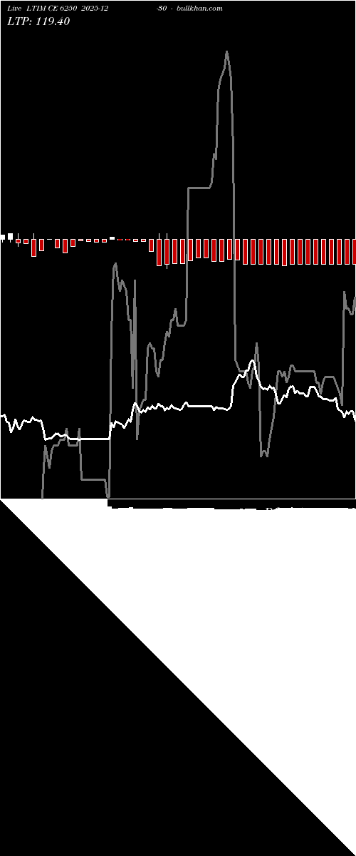  option chart LTIM CE 6250 2025-12-30 
