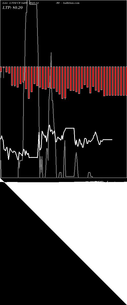  option chart LTIM CE 6400 2025-12-30 