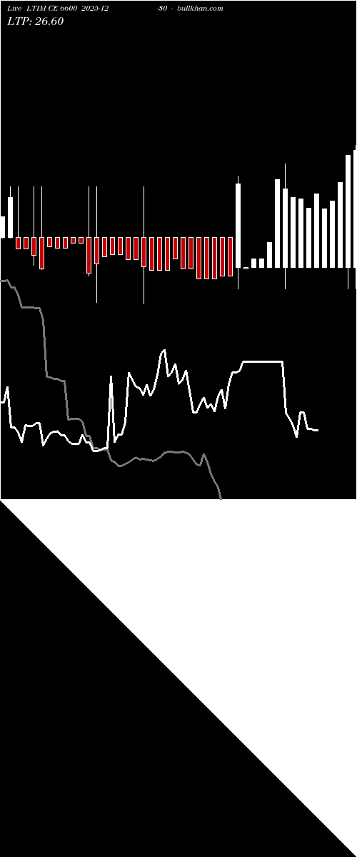  option chart LTIM CE 6600 2025-12-30 