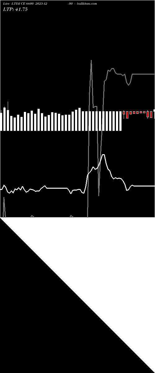  option chart LTIM CE 6600 2025-12-30 