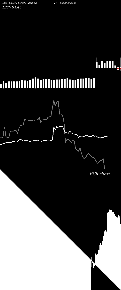  option chart LTIM PE 5000 2026-02-24 