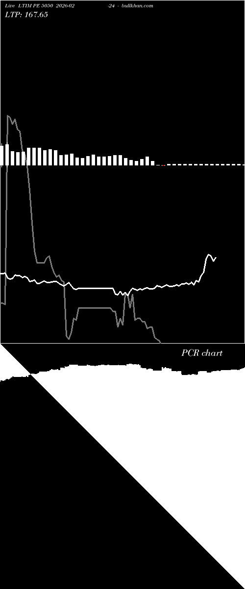  option chart LTIM PE 5050 2026-02-24 