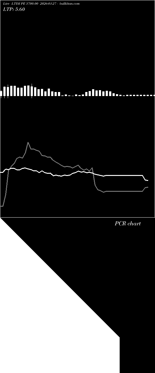  option chart LTIM PE 5700.00 2026-01-27 