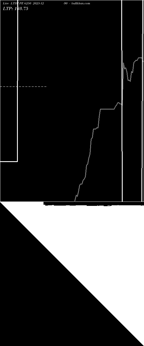  option chart LTIM PE 6250 2025-12-30 