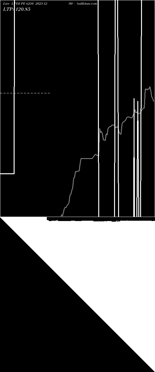  option chart LTIM PE 6250 2025-12-30 