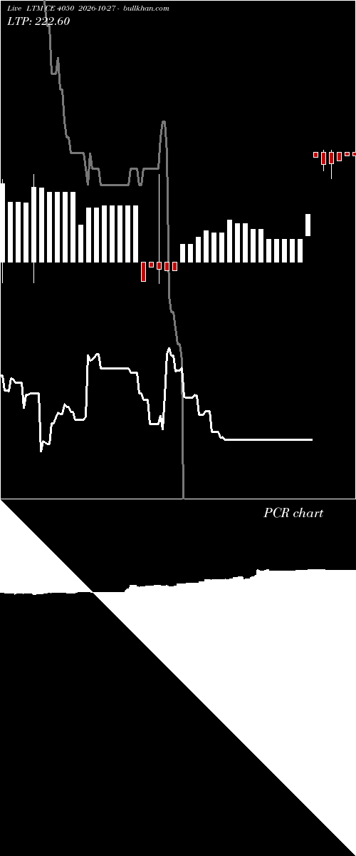  option chart LTM CE 4050 2026-10-27 