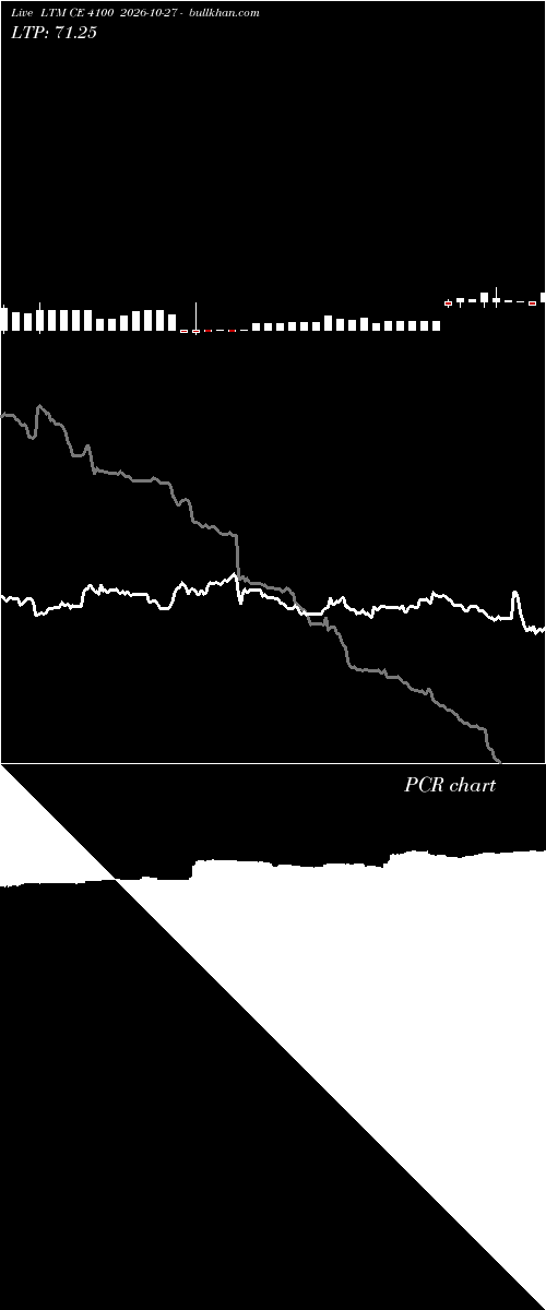  option chart LTM CE 4100 2026-10-27 