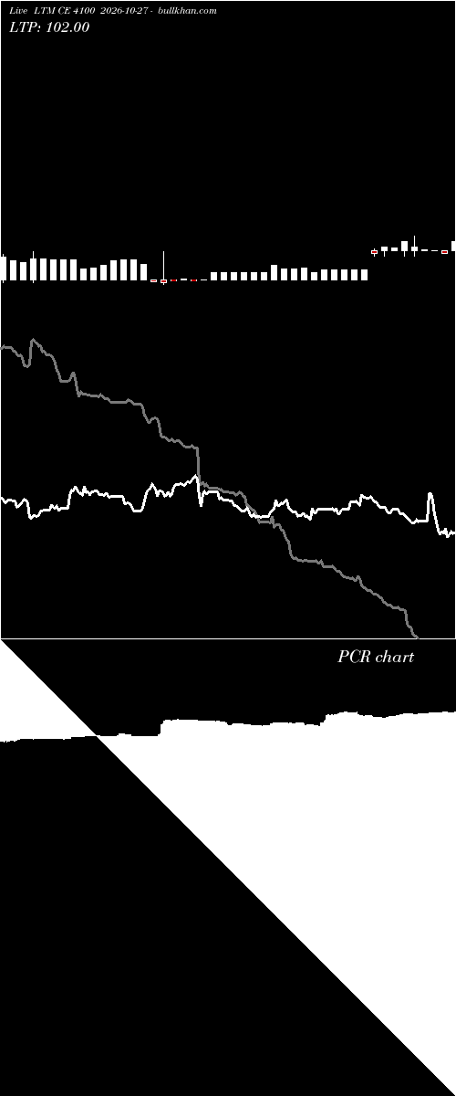  option chart LTM CE 4100 2026-10-27 