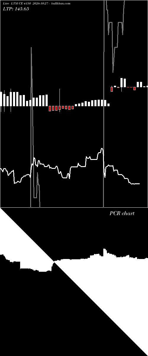  option chart LTM CE 4150 2026-10-27 