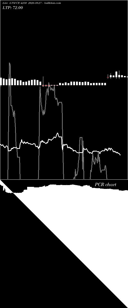  option chart LTM CE 4250 2026-10-27 