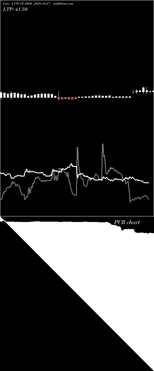  option chart LTM CE 4300 2026-10-27 