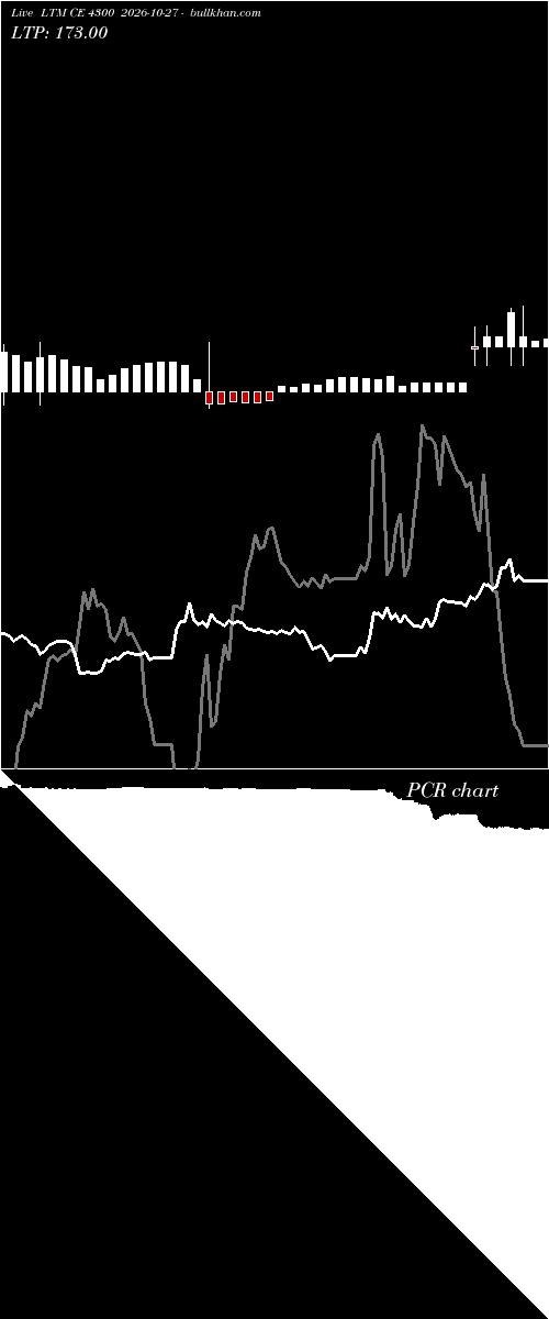  option chart LTM CE 4300 2026-10-27 