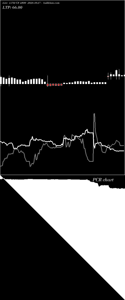  option chart LTM CE 4300 2026-10-27 