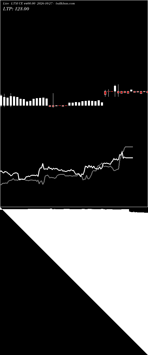  option chart LTM CE 4400.00 2026-10-27 