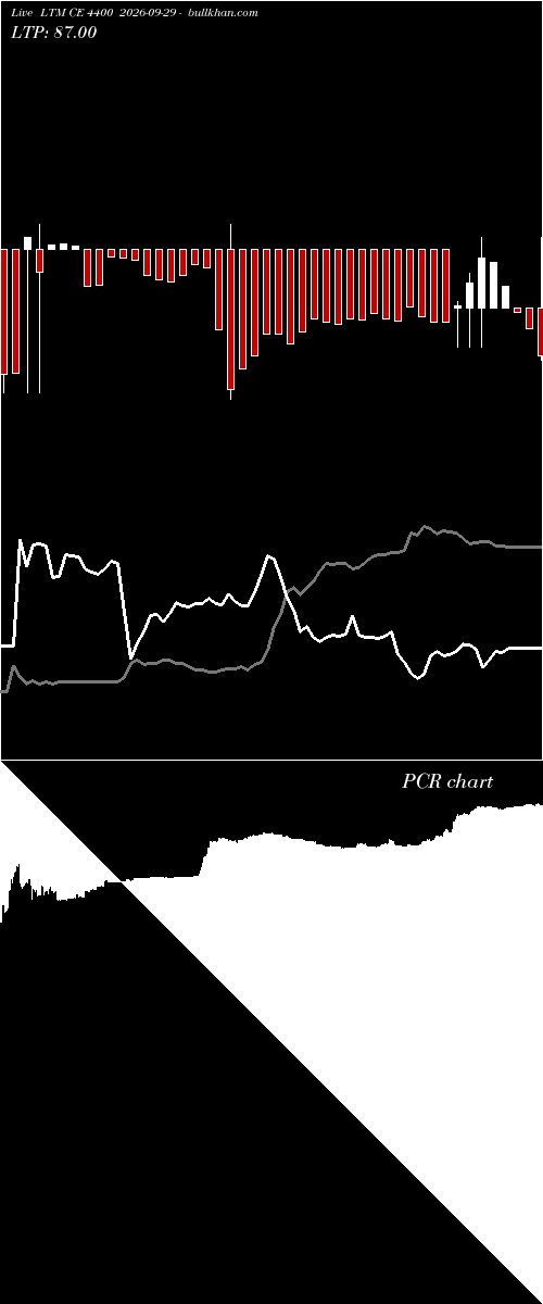  option chart LTM CE 4400 2026-09-29 