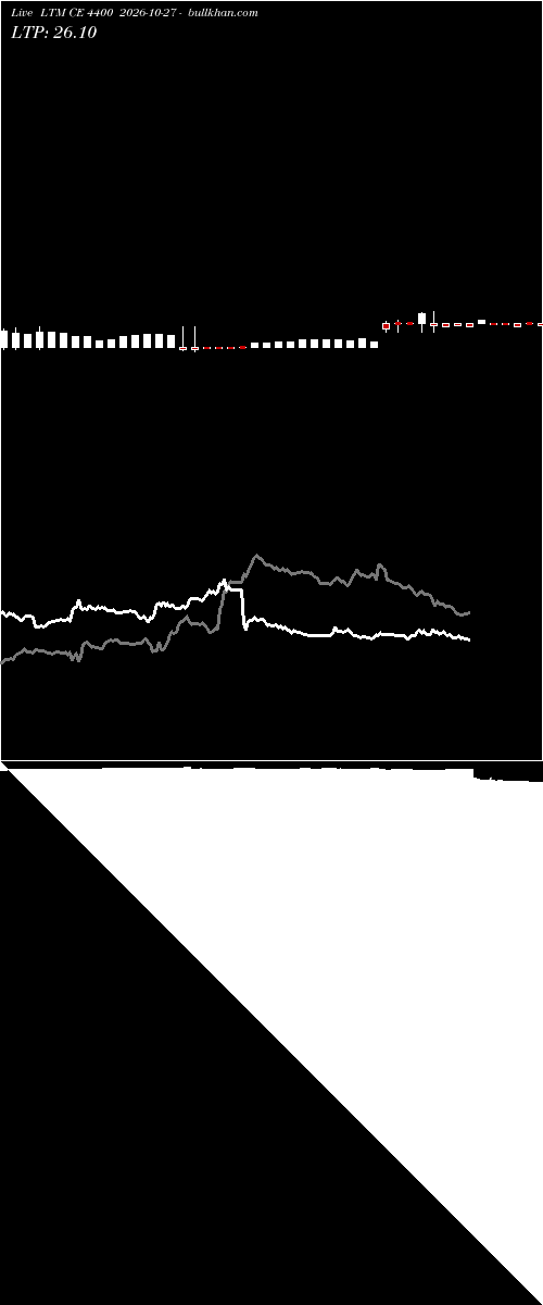  option chart LTM CE 4400 2026-10-27 