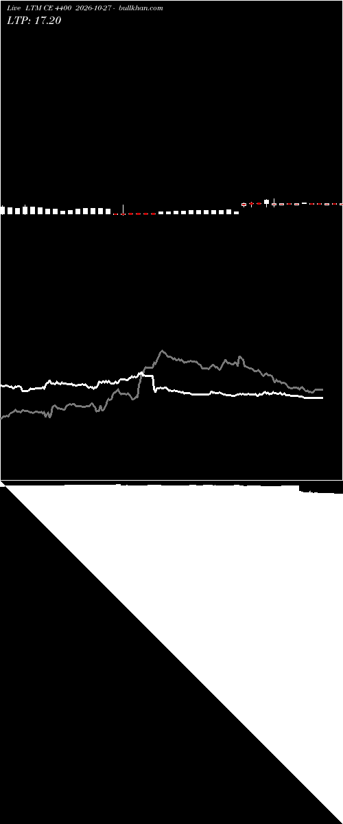  option chart LTM CE 4400 2026-10-27 