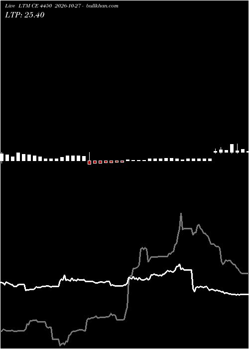  option chart LTM CE 4450 2026-10-27 
